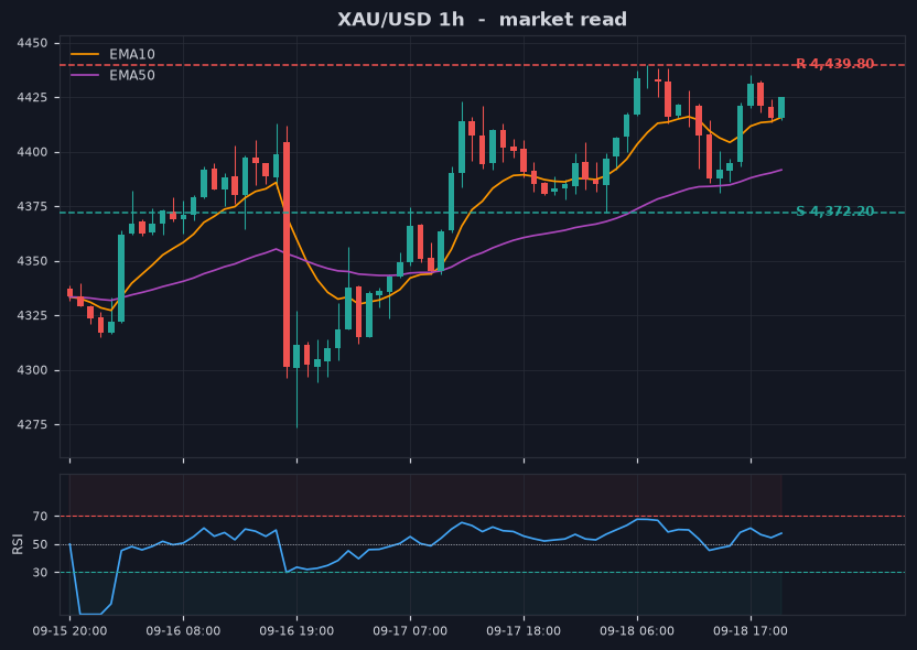 Grafik XAU/USD 1 jam dengan support dan resistance