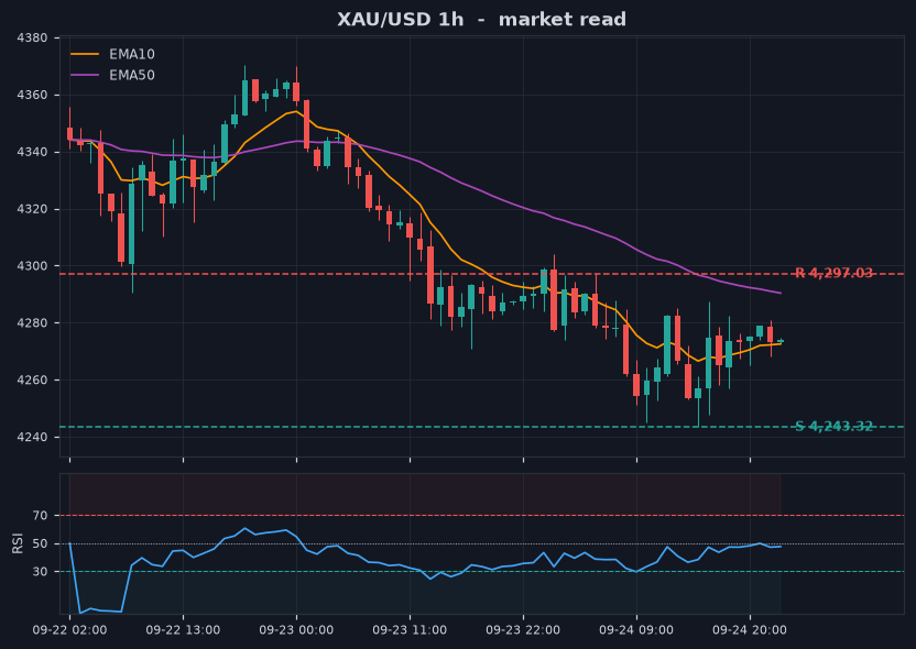Grafik XAU/USD 1 jam dengan support dan resistance