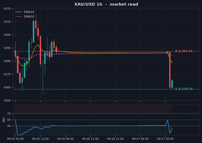 Grafik XAU/USD 1 jam dengan support dan resistance