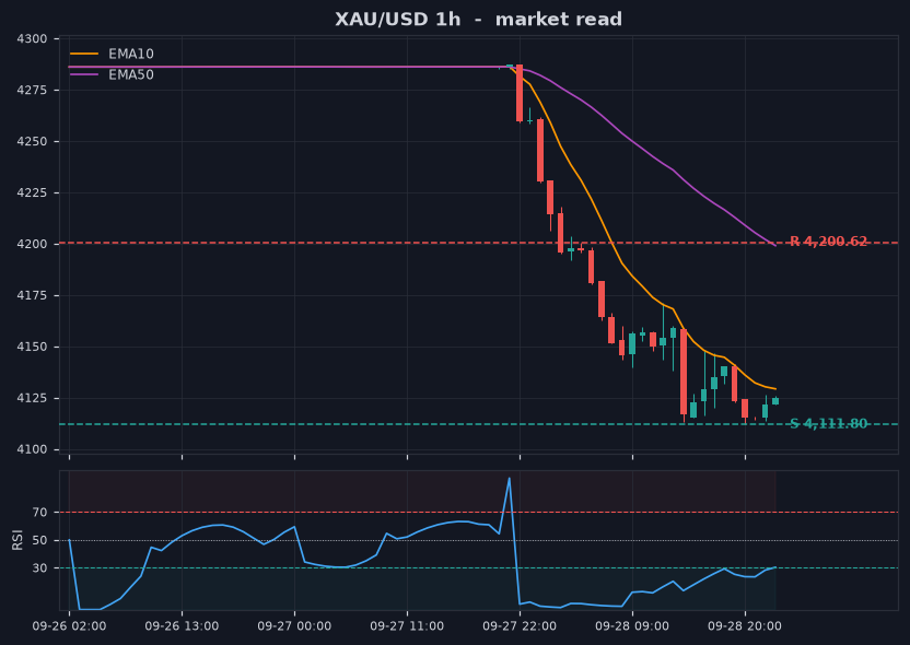 Grafik XAU/USD 1 jam dengan support dan resistance