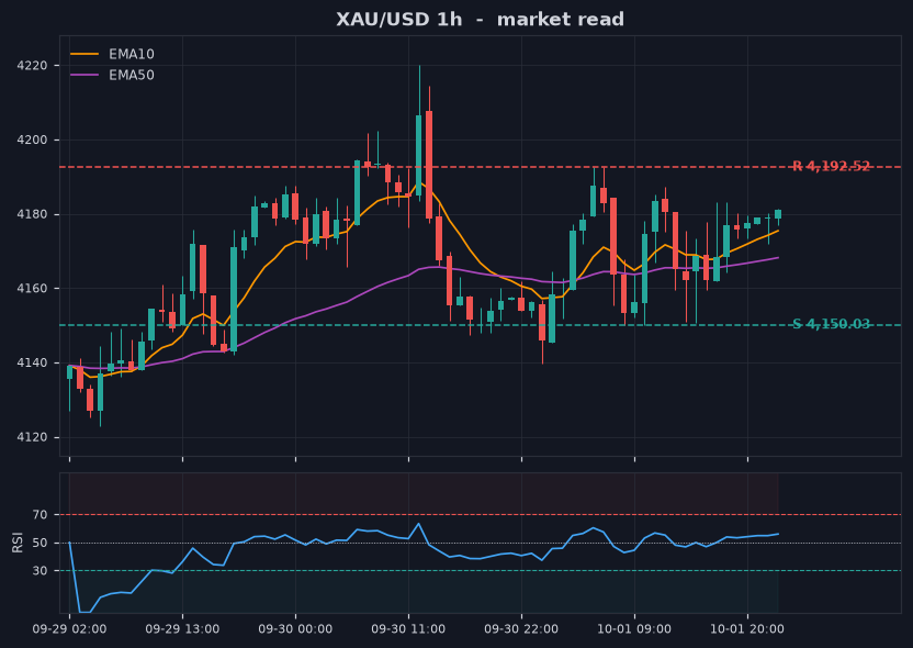 Grafik XAU/USD 1 jam dengan support dan resistance