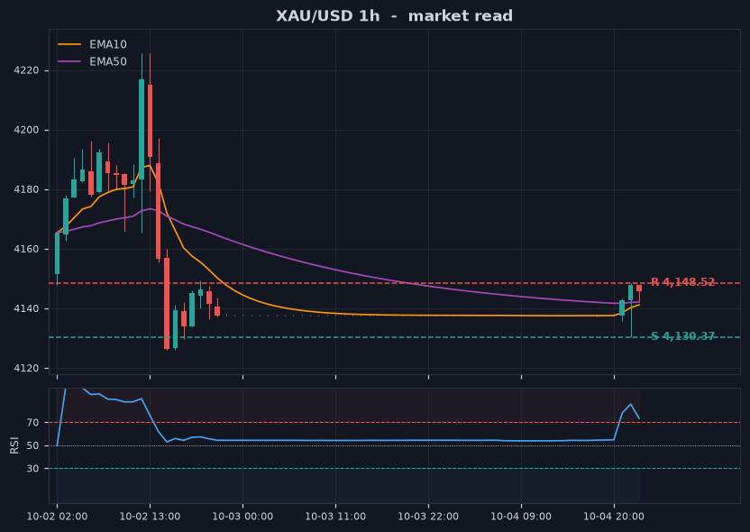 Grafik XAU/USD 1 jam dengan support dan resistance