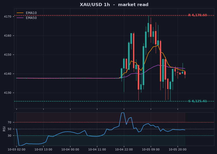 Grafik XAU/USD 1 jam dengan support dan resistance