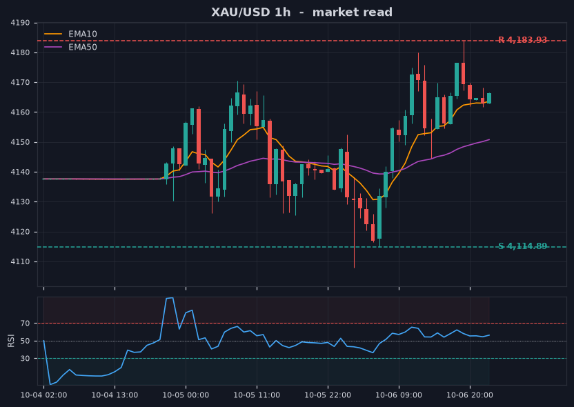 Grafik XAU/USD 1 jam dengan support dan resistance