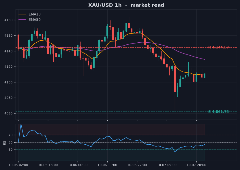 Grafik XAU/USD 1 jam dengan support dan resistance