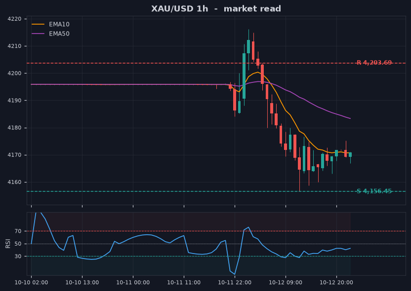 Grafik XAU/USD 1 jam dengan support dan resistance