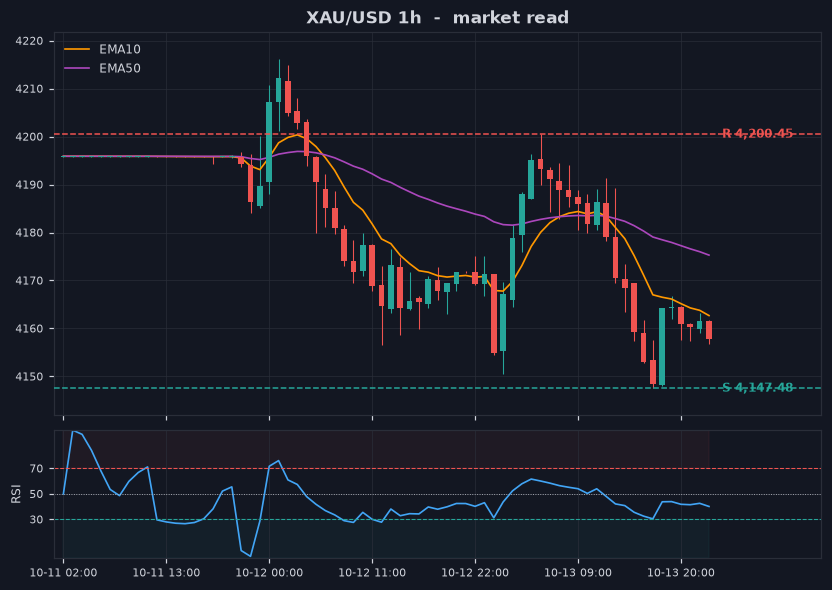 Grafik XAU/USD 1 jam dengan support dan resistance