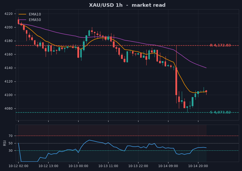Grafik XAU/USD 1 jam dengan support dan resistance