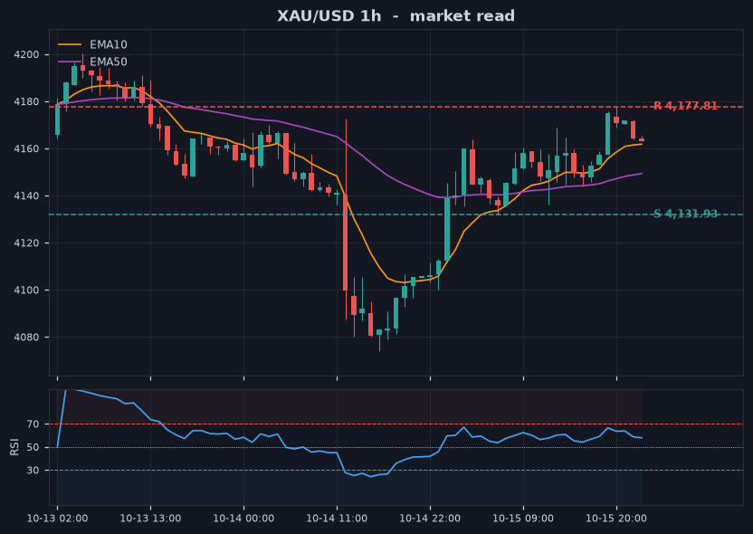 Grafik XAU/USD 1 jam dengan support dan resistance
