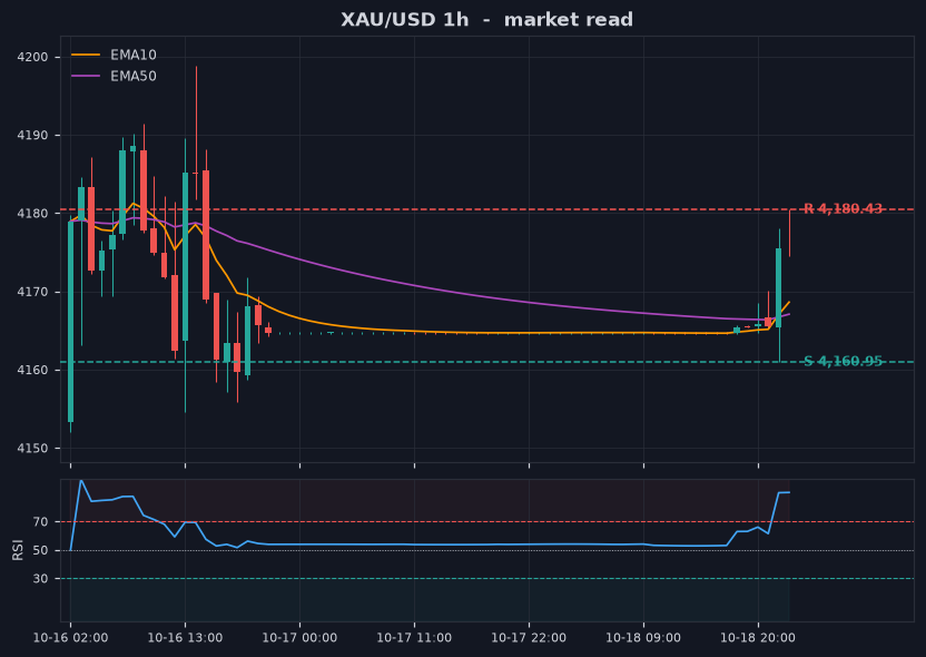 Grafik XAU/USD 1 jam dengan support dan resistance