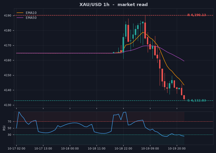Grafik XAU/USD 1 jam dengan support dan resistance