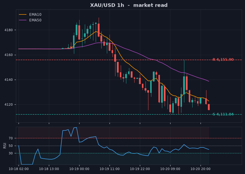 Grafik XAU/USD 1 jam dengan support dan resistance