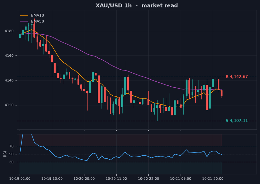 Grafik XAU/USD 1 jam dengan support dan resistance