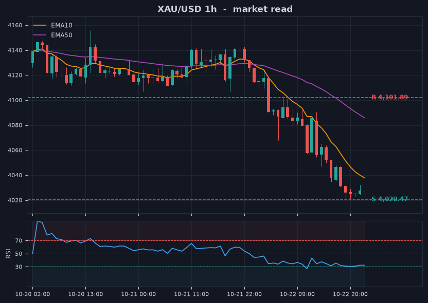 Grafik XAU/USD 1 jam dengan support dan resistance
