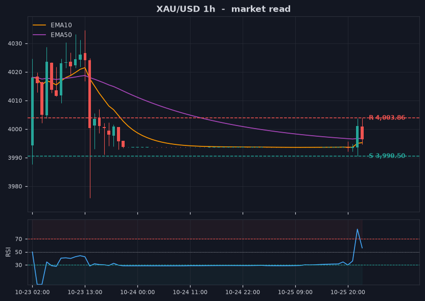 Grafik XAU/USD 1 jam dengan support dan resistance